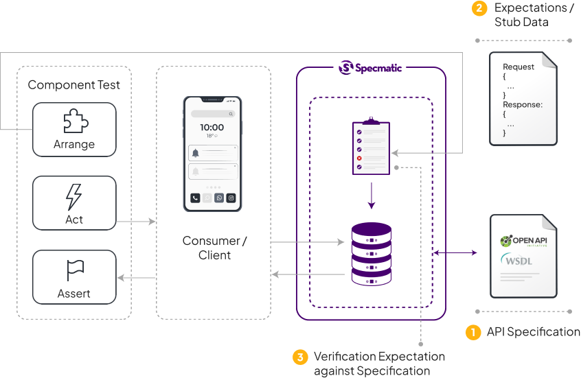 A diagram illustrating contract as stub