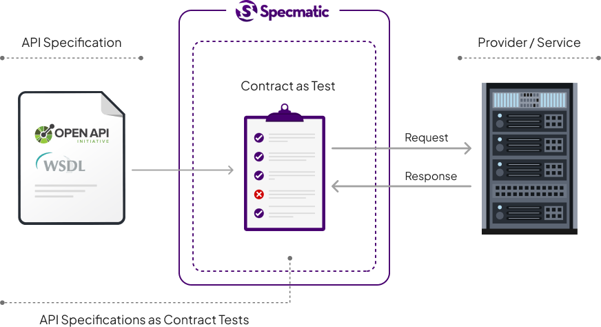 A diagram illustrating the contracted connections between servers.