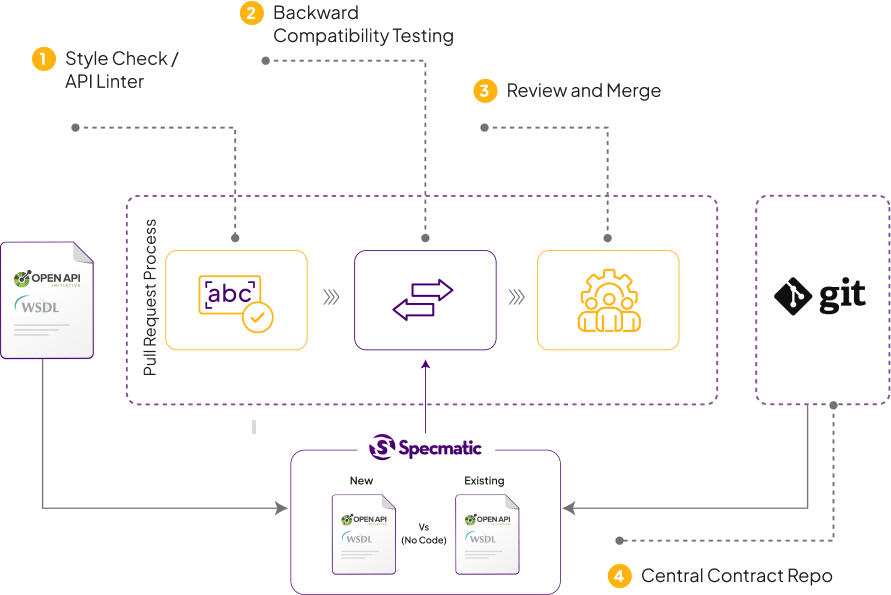 A diagram illustrating the contract-driven development process