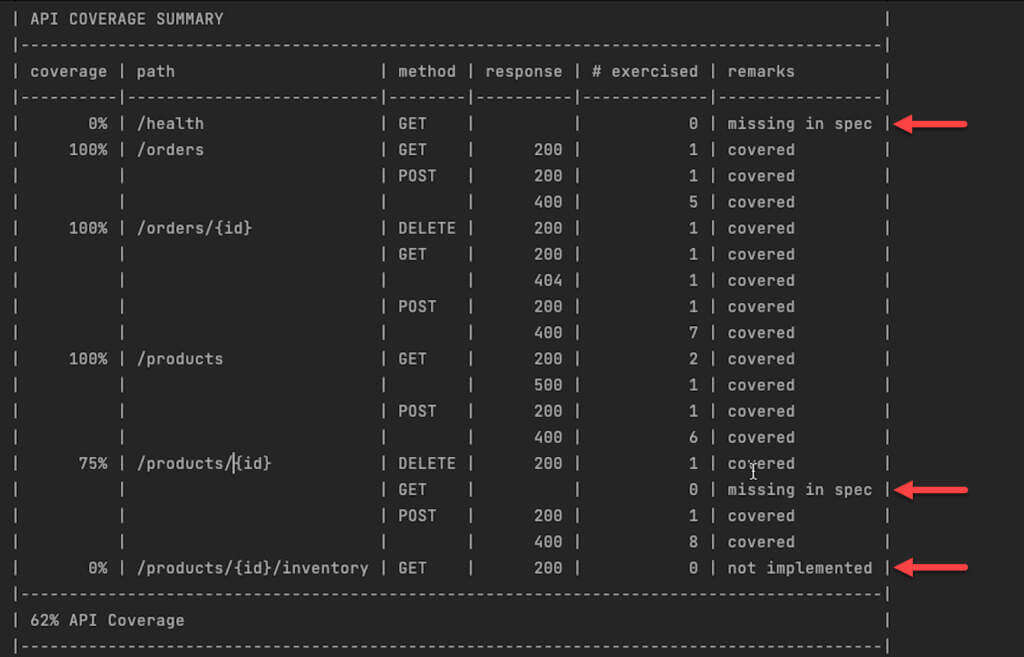 Early detection of mismatches between your API specs and app implementation