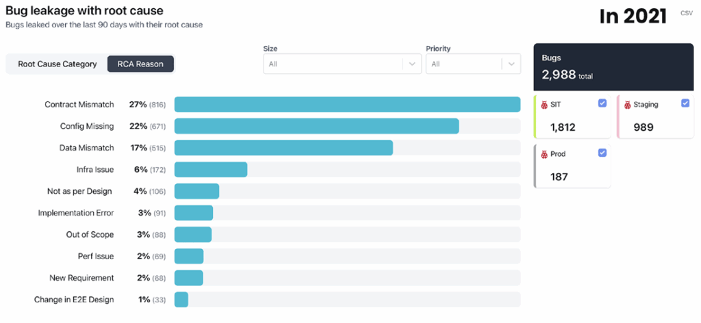 Bar chart of bug leakage by root cause 2021.