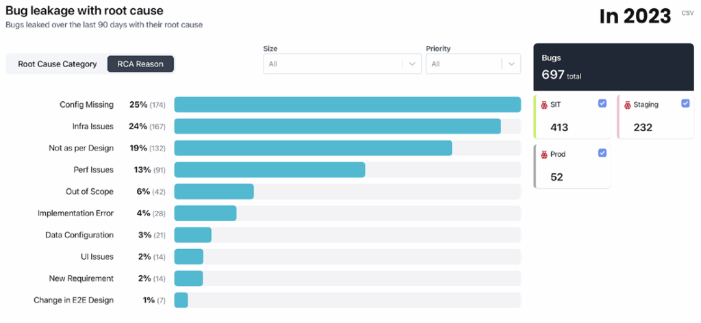 Bar chart of bug causes, 2023 analysis