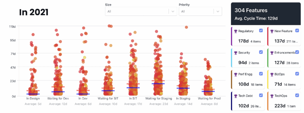 2021 feature cycle time chart analysis