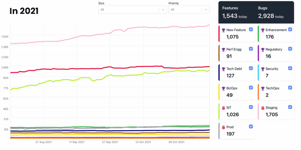 Line graph of features and bugs in 2021.