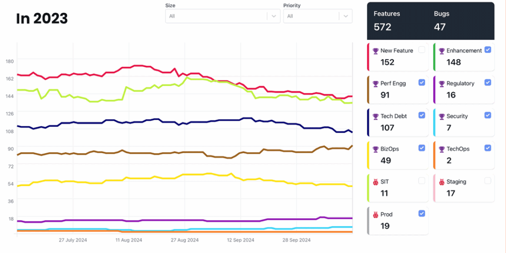 Line graph of features and bugs in 2023.