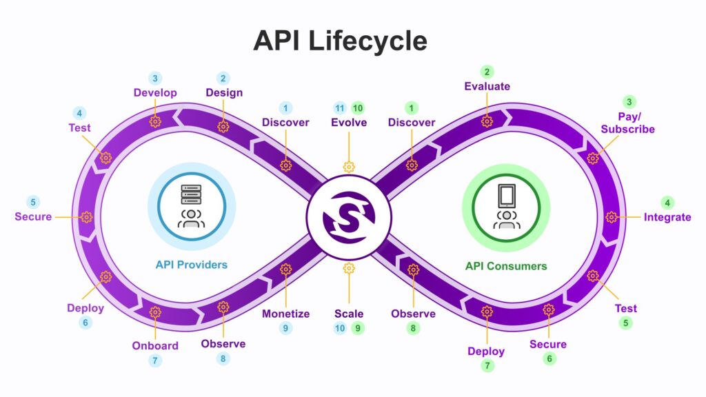 Graphic showing the lifecycle of an API connecting the API Providers and API Consumers Graphic showing the lifecycle of an API connecting the API Providers and API Consumers