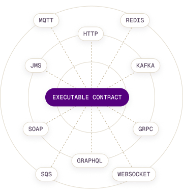 multi protocols